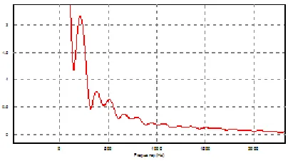 Fig.3.The AC input voltage-current waveforms and DC output voltage-current waveforms of boost converter are shown in Fig