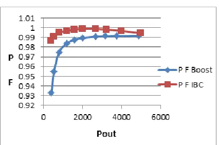 Fig.13b. PF versus output power for Boost and IBC (PSIM-Matlab Co-Simulation) 
