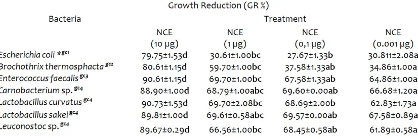Table 2. Bacteria counts at 2 days intervals up to the 12th day of refrigerated storage to test the antibacterial activity in experimentally contaminated and treated with NCE (10 µg) beef meat