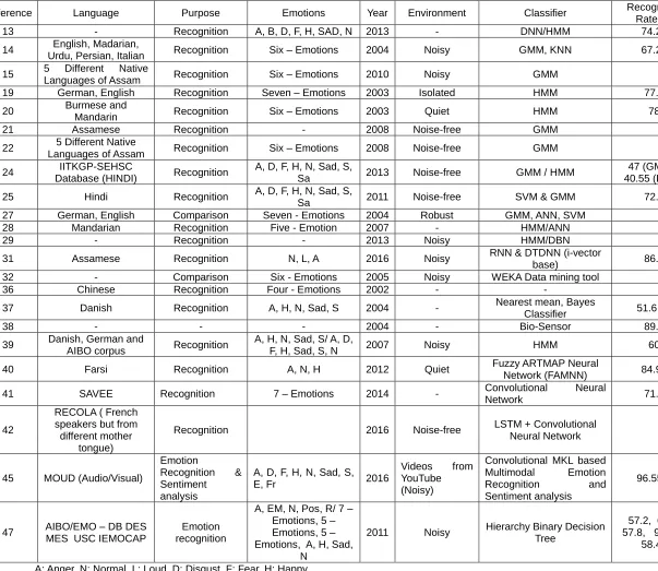 Table 1. Used classifiers and recognition rate with respect to different languages in a specific environment 