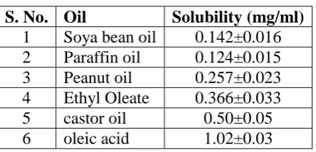 Table 1.3: Characterization of Curcumin. 