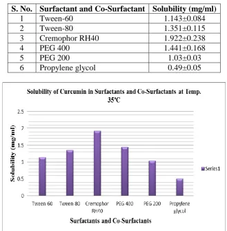 Fig. 1.5: Solubility of Curcumin in Various Oils. 