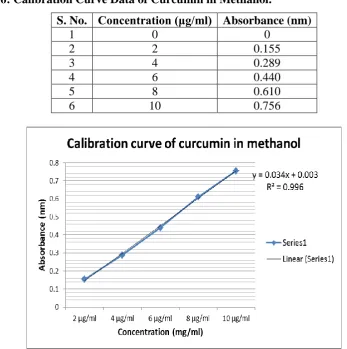 Table 1.6: Calibration Curve Data of Curcumin in Methanol. 