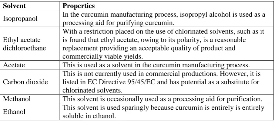 Table 1.1 Various Solvents Used in Preparation of Microemulsion Properties. 