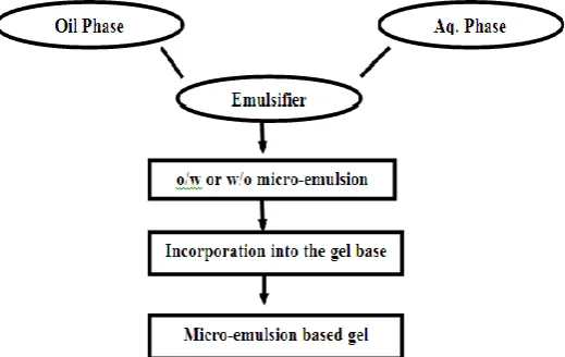 Fig. 1.4: Flow Chart for Preparation of Microemulsion Based Gel. 