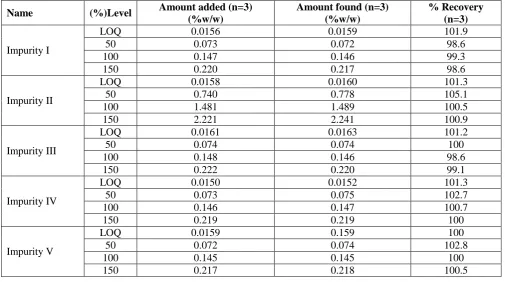 Table 2: Summary Of Linearity / Lod-Loq Experiments. Response Linearity Correlation LOD 