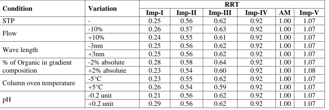Table 5a: Robustness Data of System Suitability. 
