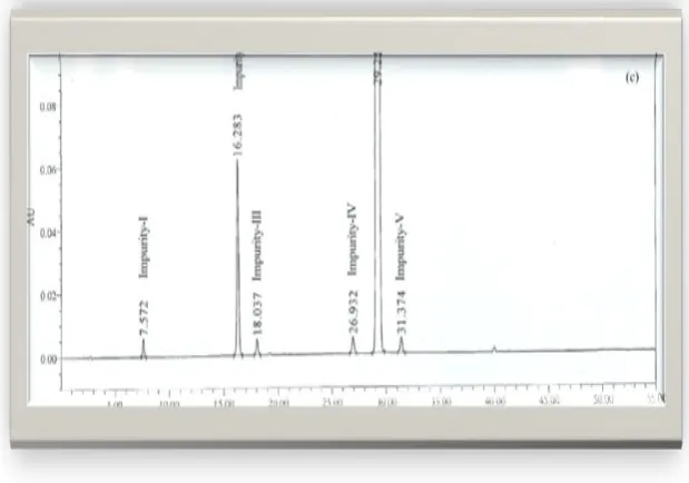 Fig. 2: A Typical HPLC chromatogram of (a) System suitability, (b) Diluent and (c) 