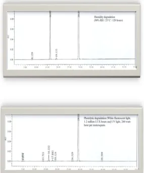 Table 1: Specificity Data And Stress Conditions Of Azilsartan Medoxomil And Its Impurities