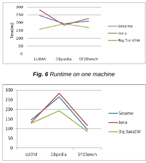 Fig. 6 Runtime on one machine 