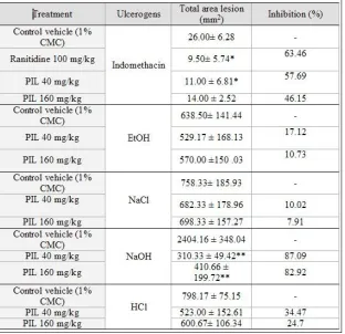 Table 1: Eﬀects of PIL extract against lesions induced by various ulcerogens in rats