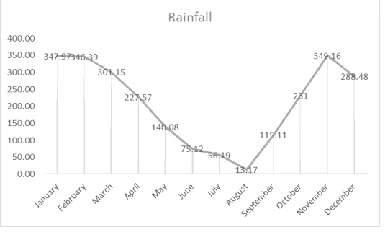 Fig. 2. Average Monthly Rainfall 