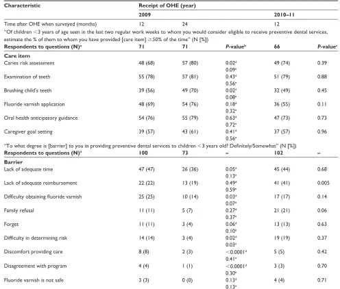 Table 2 Impact of an oral health education (OHE) program on changing health care professional and practice behaviors and barriers, colorado, Usa, 2009–2011