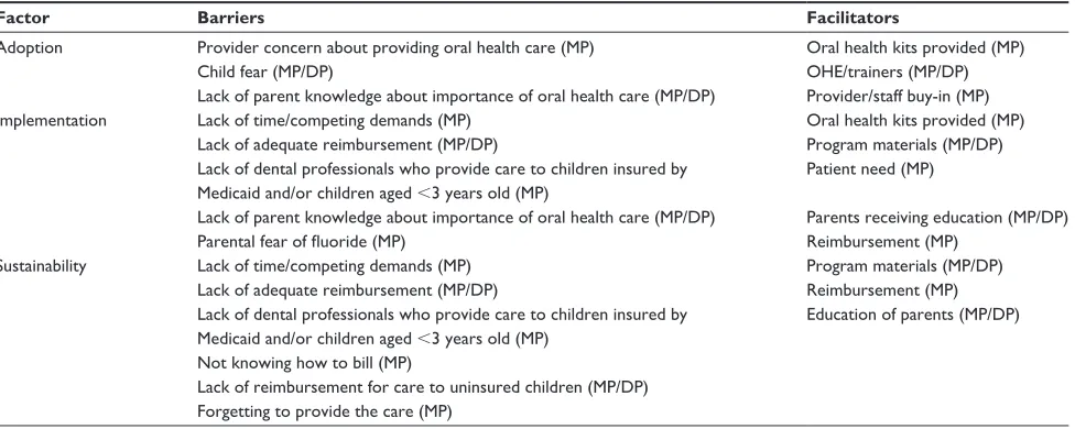 Table 3 Factors either creating barriers to or facilitating the diffusion of an interprofessional oral health education (OHE) program on the provision of oral health preventive services to young children, colorado, Usa, 2010 (key informant interviews [N=18])
