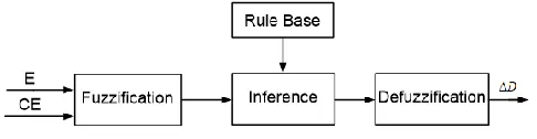 Fig. 4 FLC-based MPPT method block diagram 