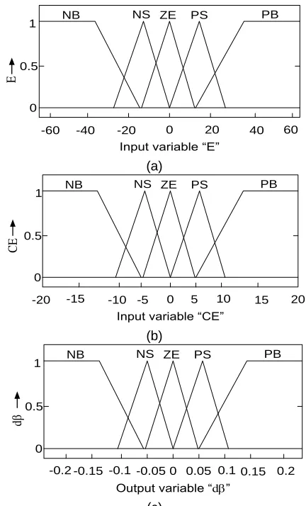 Fig. 6(c) (a)-(c). Membership functions of FL based blade pitch angle controller 