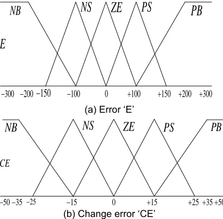 Fig. 7(a)-(c). Membership functions 