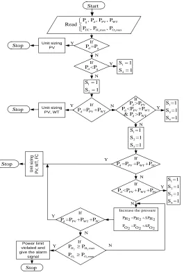 Fig. 8 Flow chart of the power management scheme for the proposed hybrid RE system 