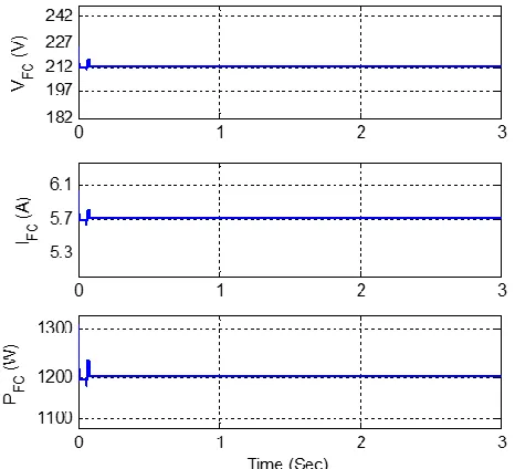 Fig. 12 (a)-(b) WT torque and blade pitch angle of WECS at variable wind speed 