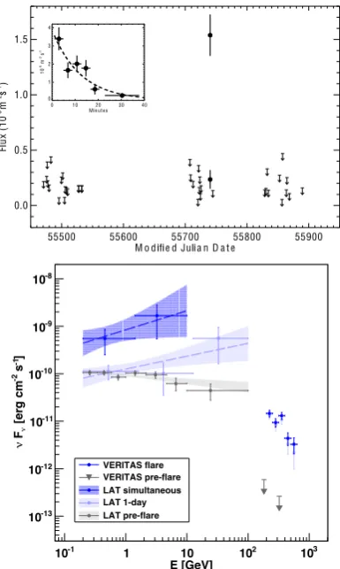 Figure 6. (a) (Top) VERITAS lightcurve of BL Lac in June 2011(> 200 GeV). The inset shows the day scale variability in BLLac