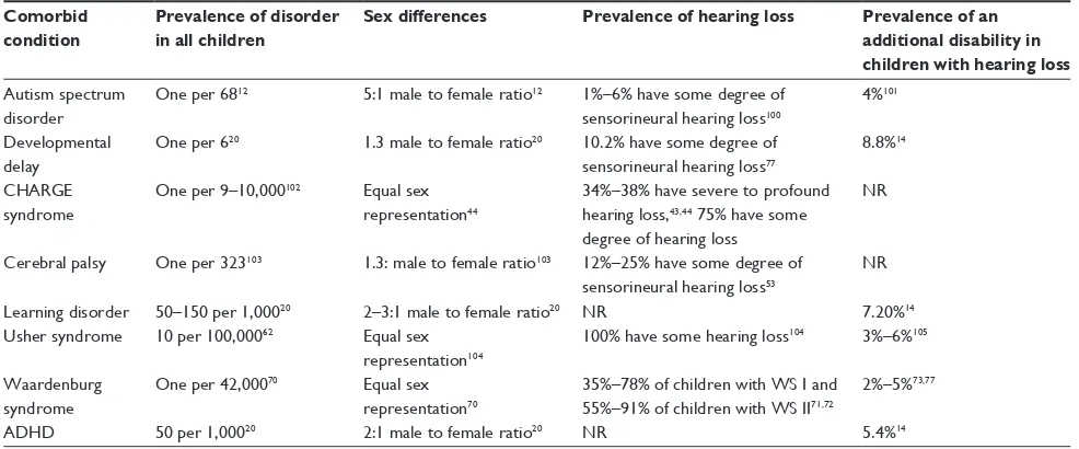 Table 1 Prevalence data for common comorbid disorders with hearing loss