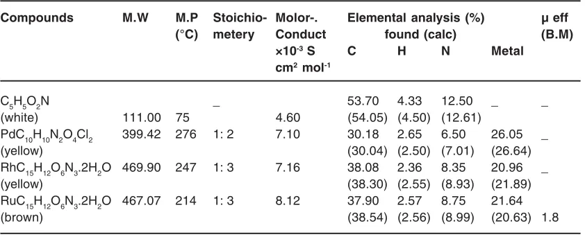 Table 1: Analytical data of ligand and metal complexes