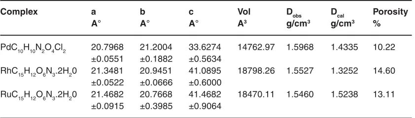 Table 2: Uv-visible, density and ir spectral data of ligand and metal complexes