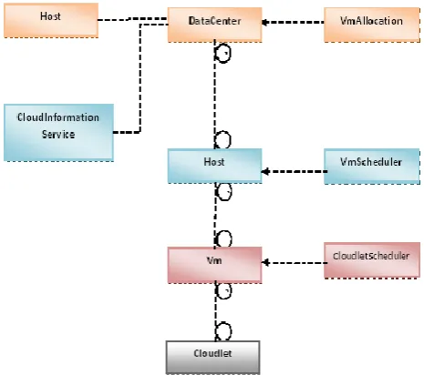 Fig. 2. Architecture of CloudSim [1] 