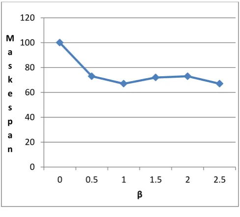 Fig. 4. Performance of ACO against Alpha  (β=1, ρ=0.5 Tmax=150 and M=8) 