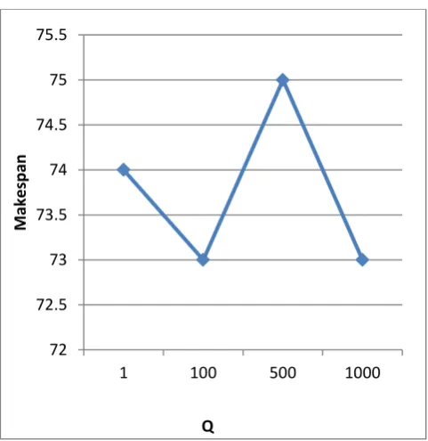 Fig. 8. Performance of ACO for Tmax values (α=3, β=1, ρ=0.4, M=8 and Q=100)  