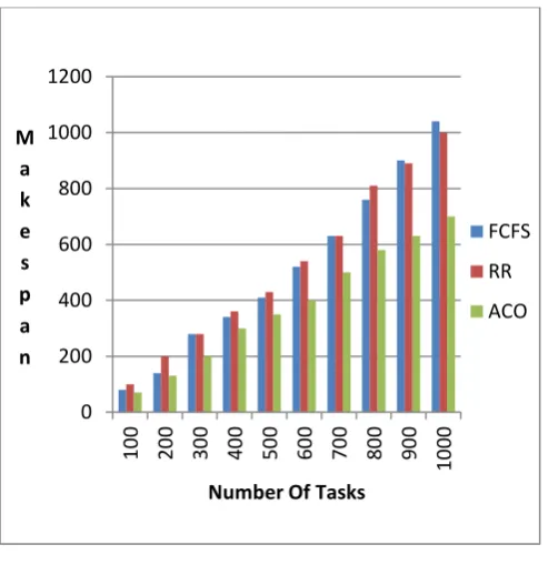 Fig. 10. Average Makespan of ACO, MACO [4], and Proposed EH-ACO 