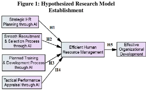 Figure 1: Hypothesized Research Model  Establishment 