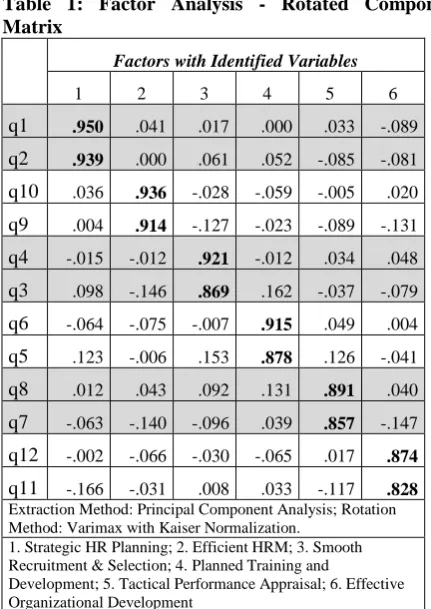 Table 2: Measurement Model Outputs 