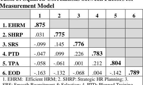 Table 3: Squared Correlations between Factors for Measurement Model 