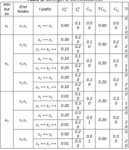 Table 1:  Strength of connectedness 