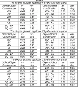 Table 2:  The degree given to the applicants by the selection panel 