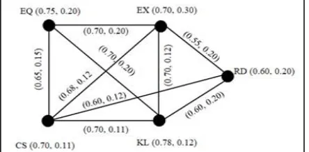 Figure 2 (a) : IFSG corresponding to X  