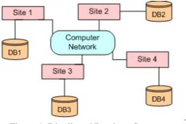 Figure 1: Distributed Database System 