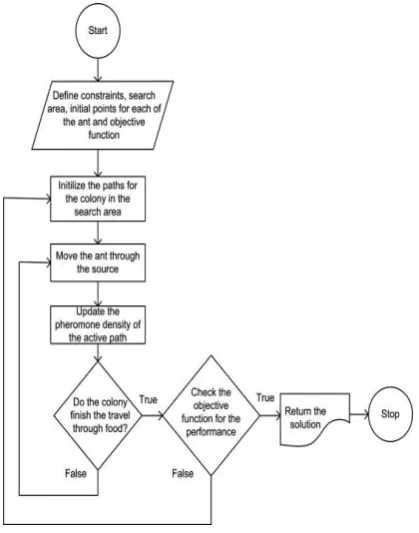 Figure 2: Flowchart of Ant Colony Optimization Algorithm 