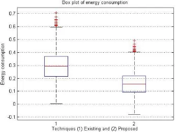 Figure 5.2: Box plot of energy consumption 