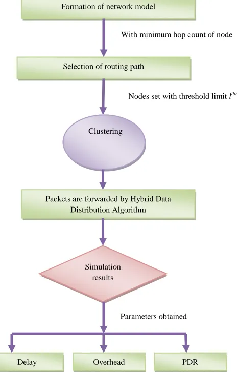 Figure 2. Proposed Network Model 
