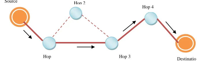 Figure 3.  Routing path chosen by Hop count 