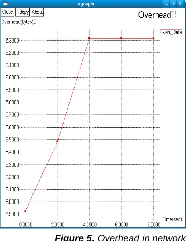Figure 4. Delay in network  