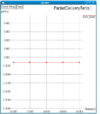 Figure 6.  Packet Delivery Ratio in network (X-axis: Time(sec), Y-axis: PDR(%)) 