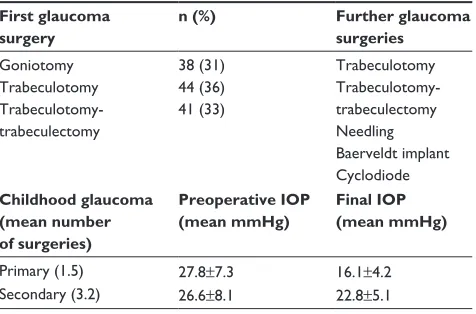 Table 5 Surgical approach and outcomes in cases of childhood glaucoma treated in the eye Clinic of verona, italy, during the period 2000–2013 (N=123)