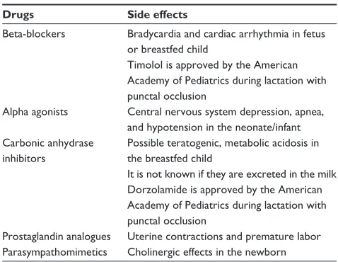 Table 2 Medication use in childhood glaucoma