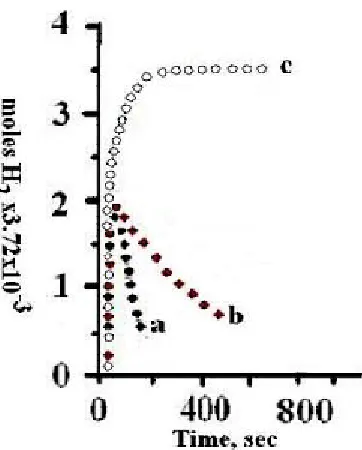 Fig. 6: Rate of hydrogen production uponphotolysis of colloidal nano-particles of•+hv + XCu2O in borate buffer