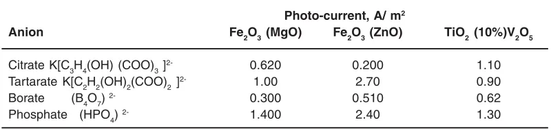 Table 1: Steady state photo-current for studied metal oxides nano-particles at pH =10 in different polyatomic anions (hole scavengers)