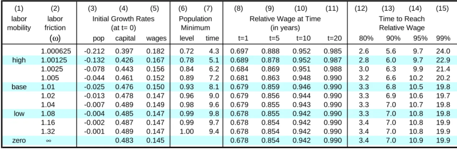 Table 2: Mobility and Income Convergence