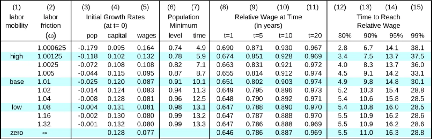 Table 2: Mobility and Income Convergence (continued)